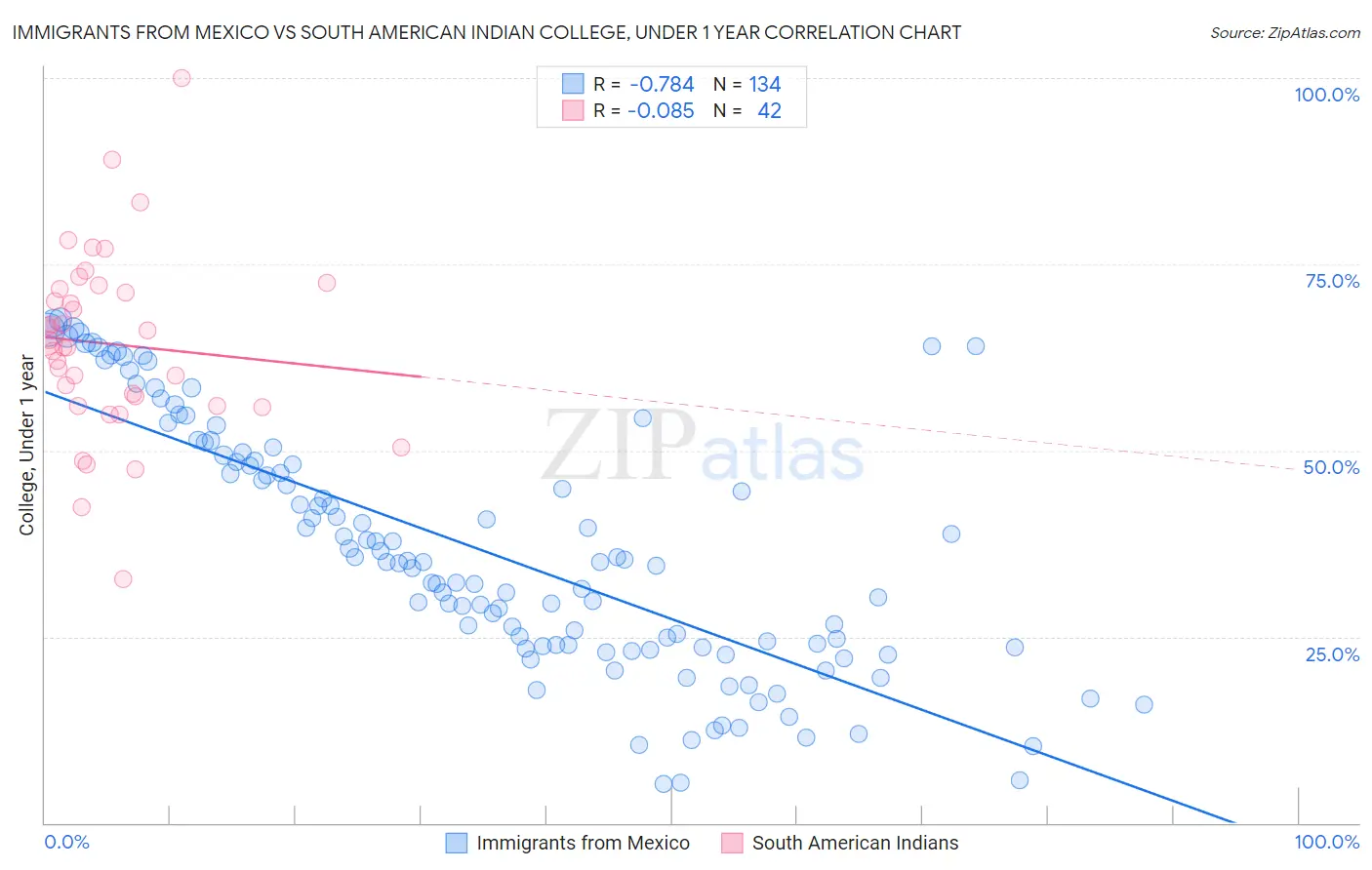Immigrants from Mexico vs South American Indian College, Under 1 year