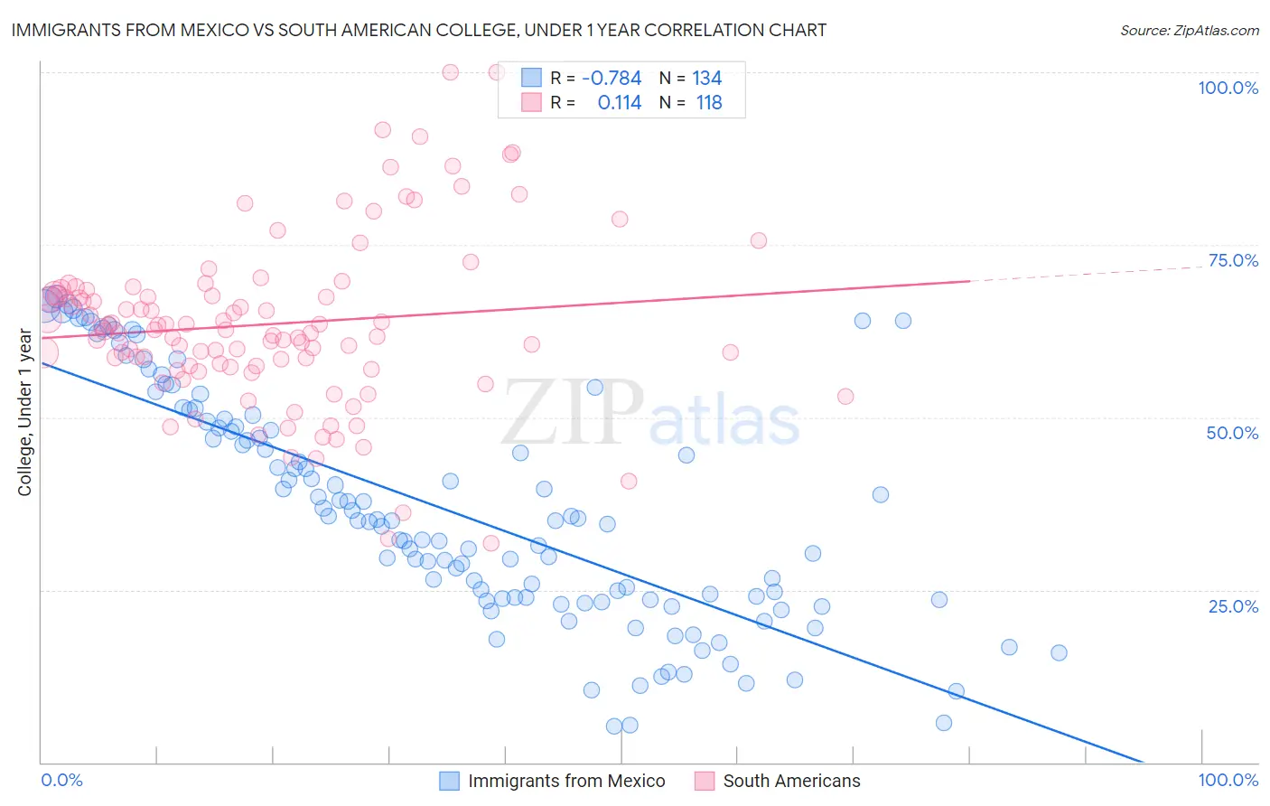 Immigrants from Mexico vs South American College, Under 1 year