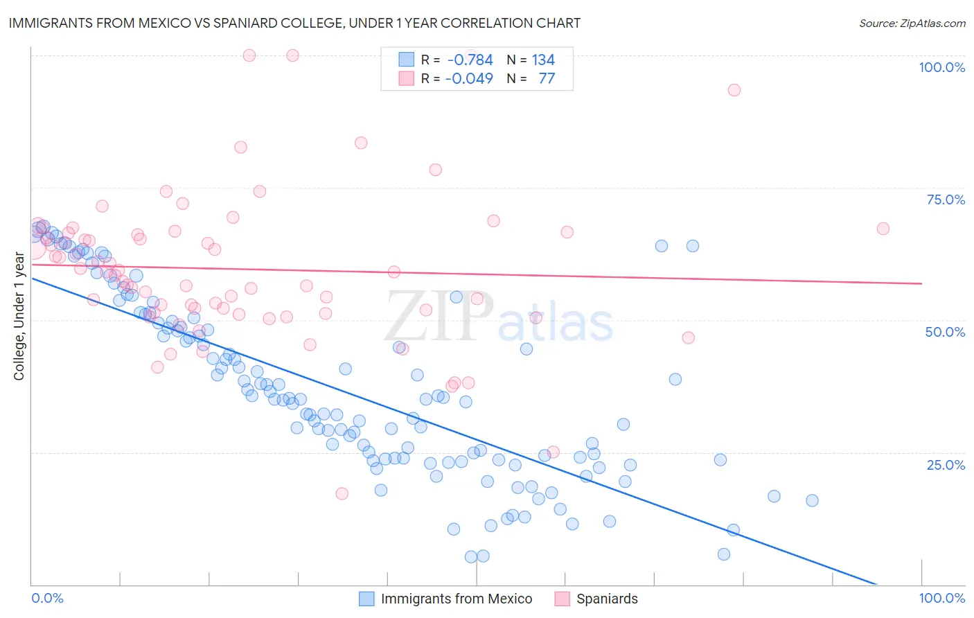 Immigrants from Mexico vs Spaniard College, Under 1 year