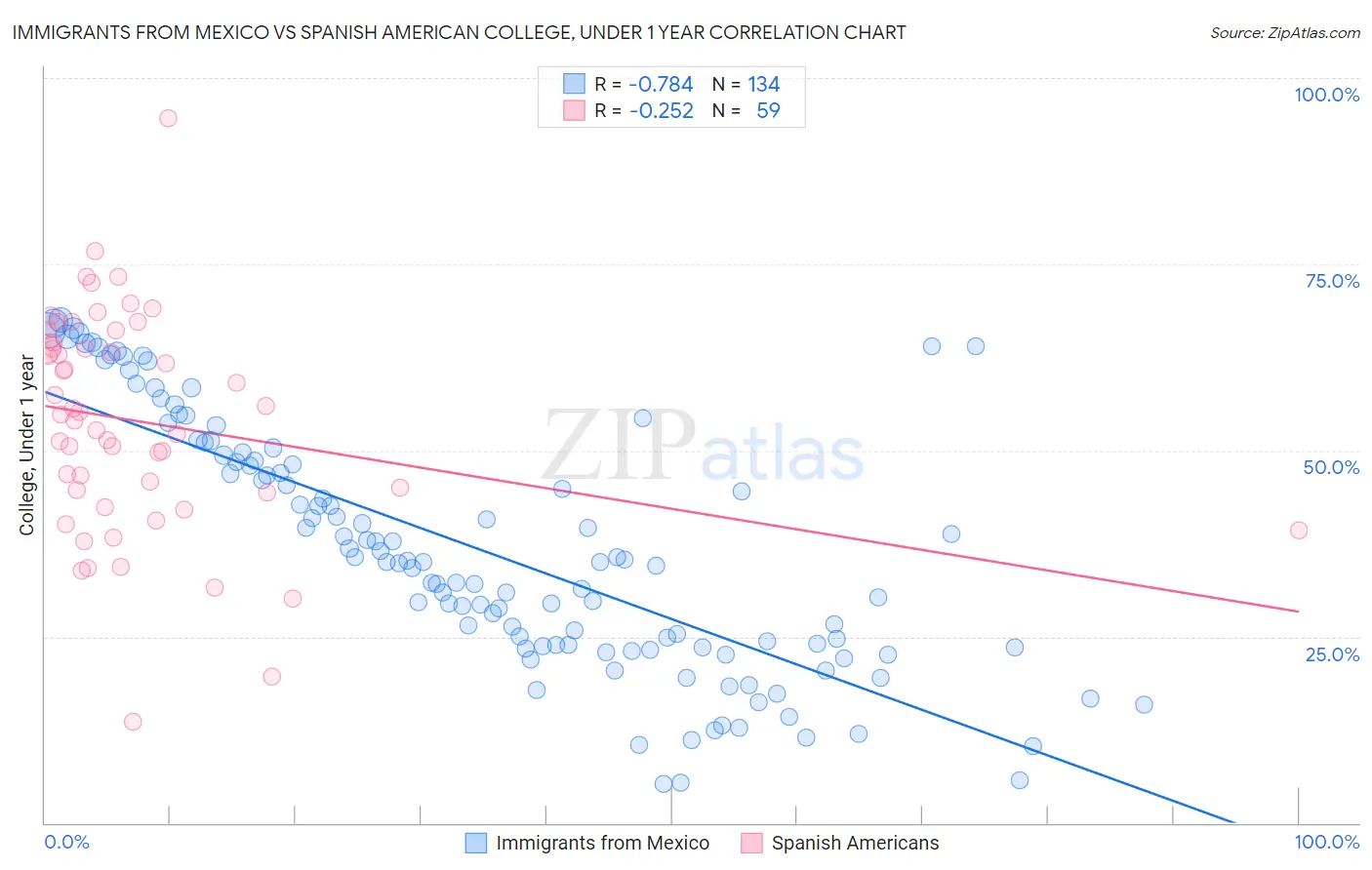 Immigrants from Mexico vs Spanish American College, Under 1 year