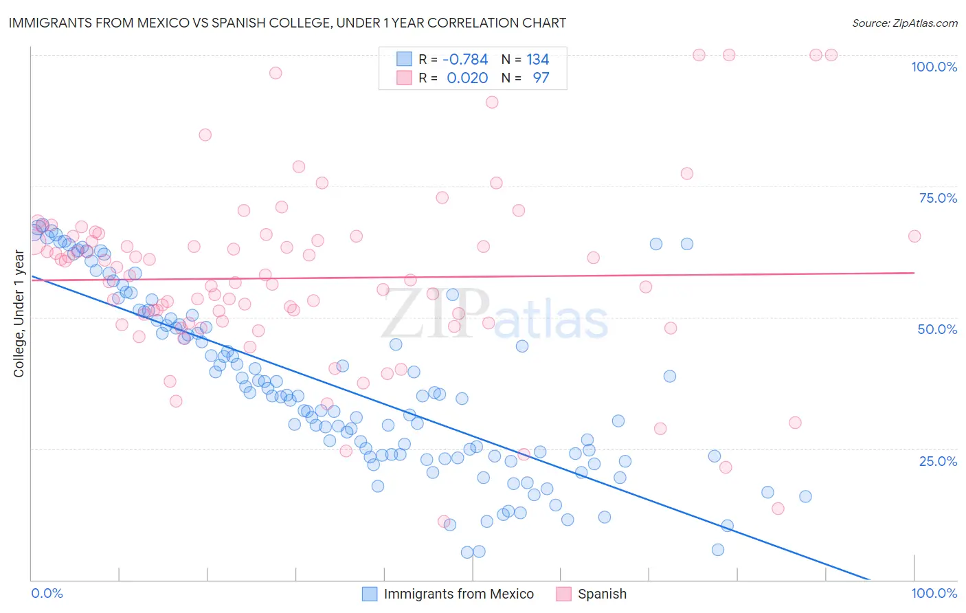 Immigrants from Mexico vs Spanish College, Under 1 year