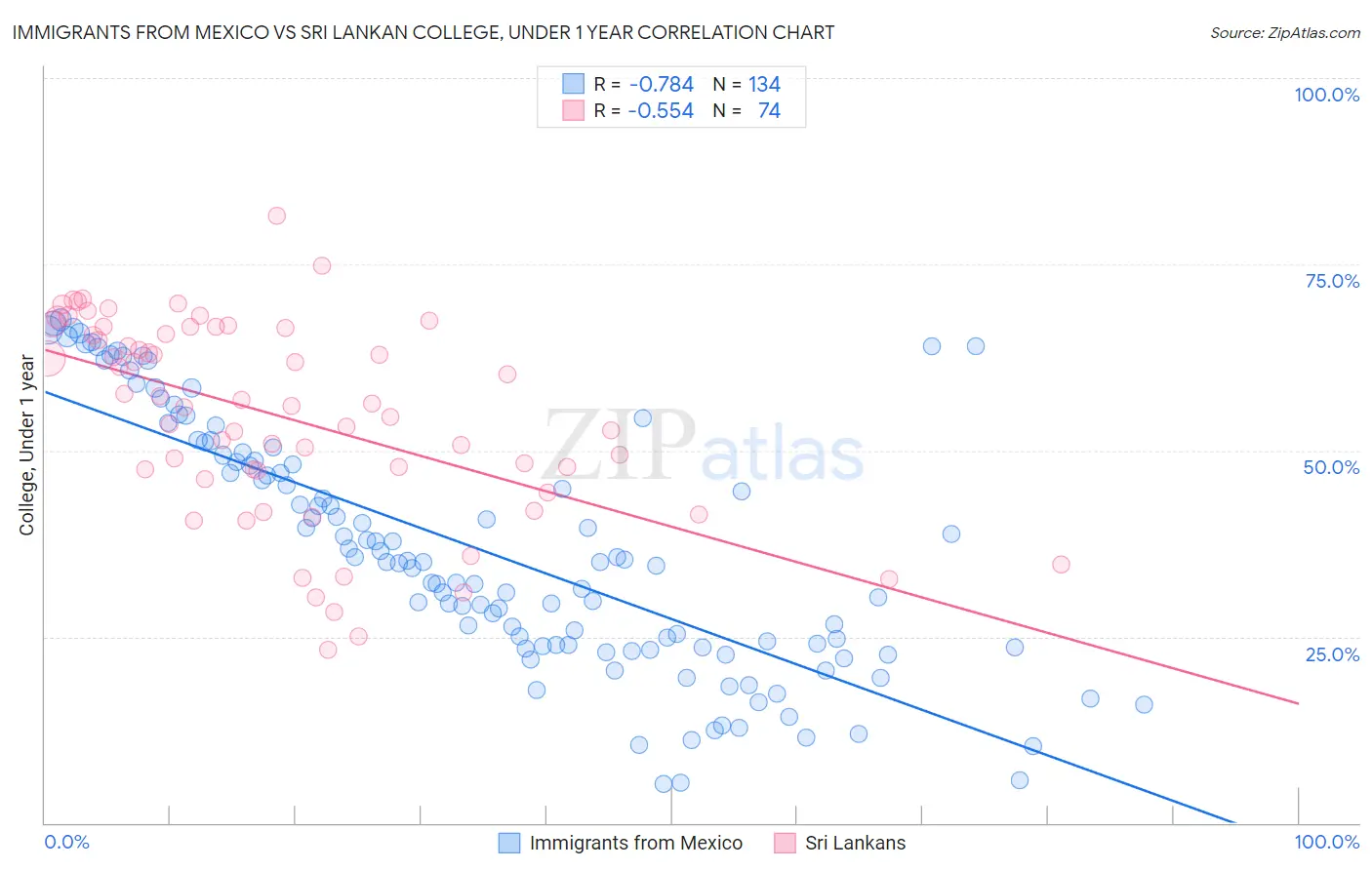 Immigrants from Mexico vs Sri Lankan College, Under 1 year