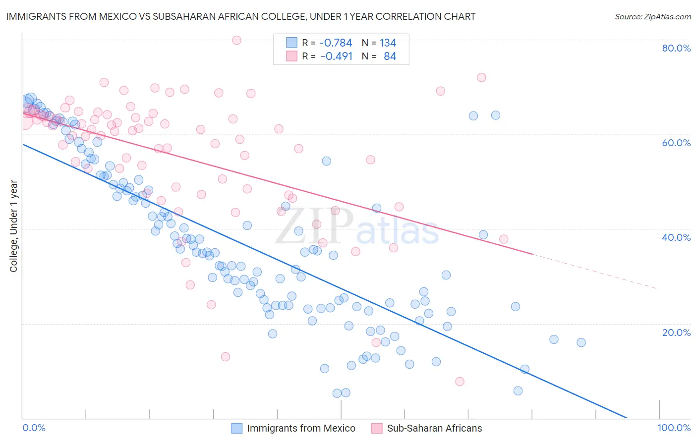 Immigrants from Mexico vs Subsaharan African College, Under 1 year