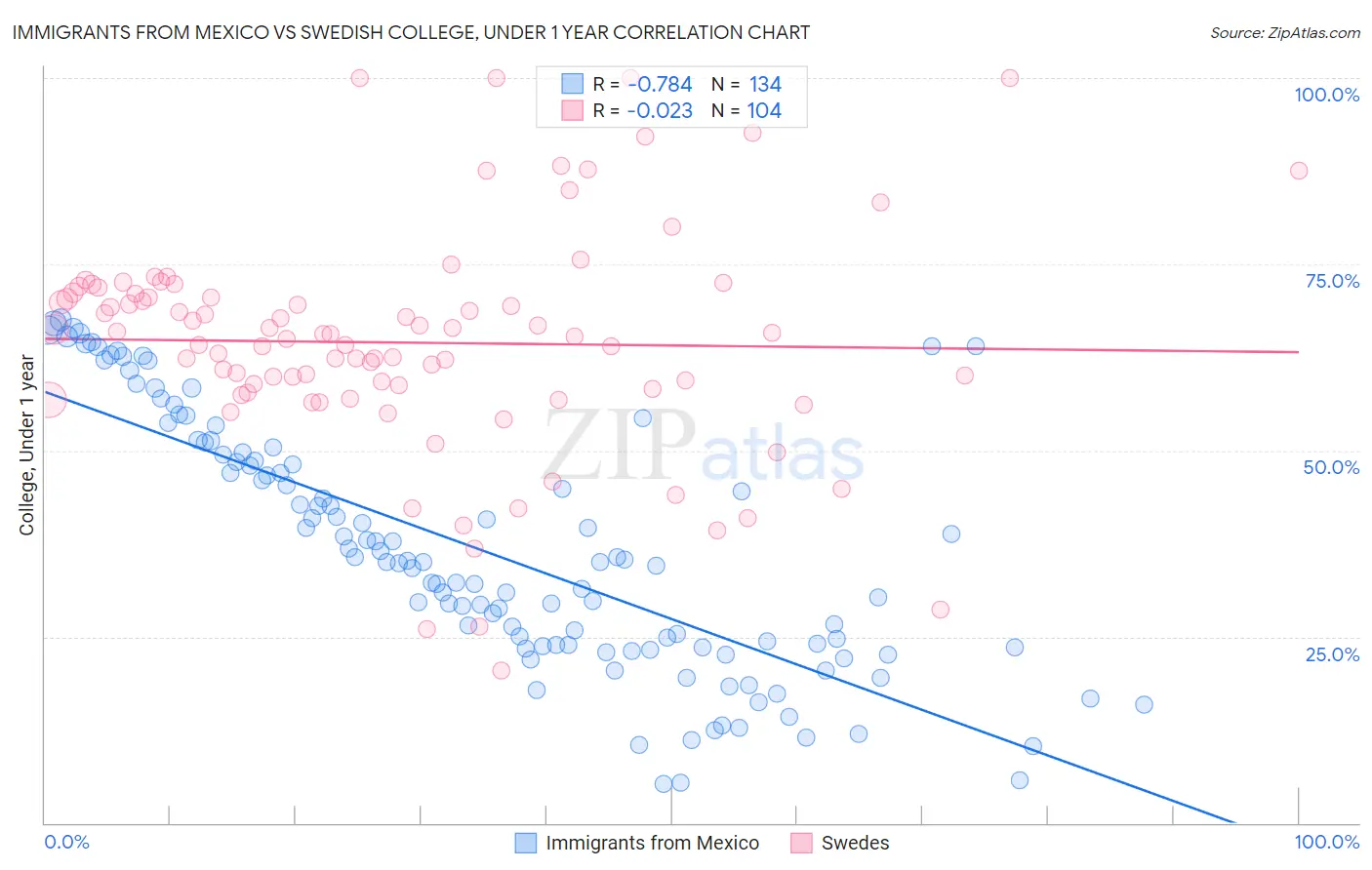Immigrants from Mexico vs Swedish College, Under 1 year