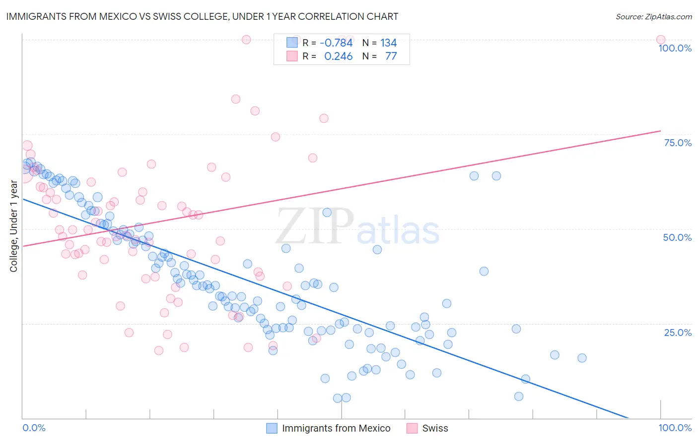 Immigrants from Mexico vs Swiss College, Under 1 year