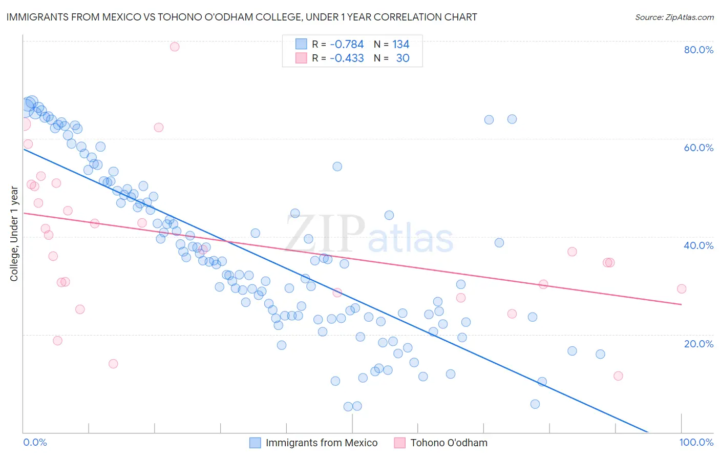 Immigrants from Mexico vs Tohono O'odham College, Under 1 year
