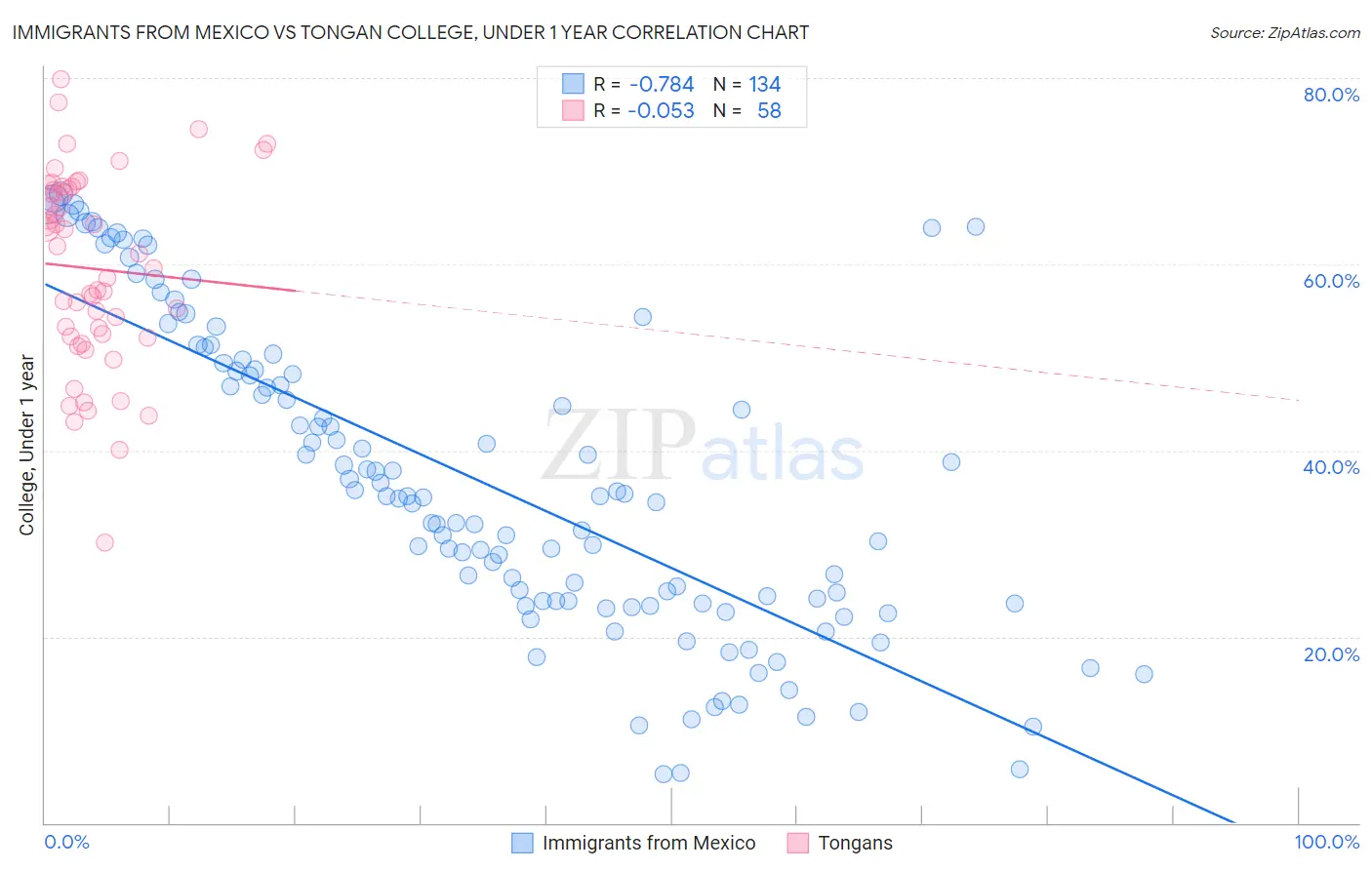 Immigrants from Mexico vs Tongan College, Under 1 year
