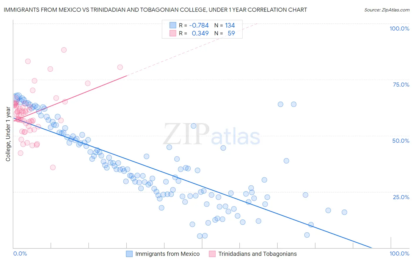 Immigrants from Mexico vs Trinidadian and Tobagonian College, Under 1 year