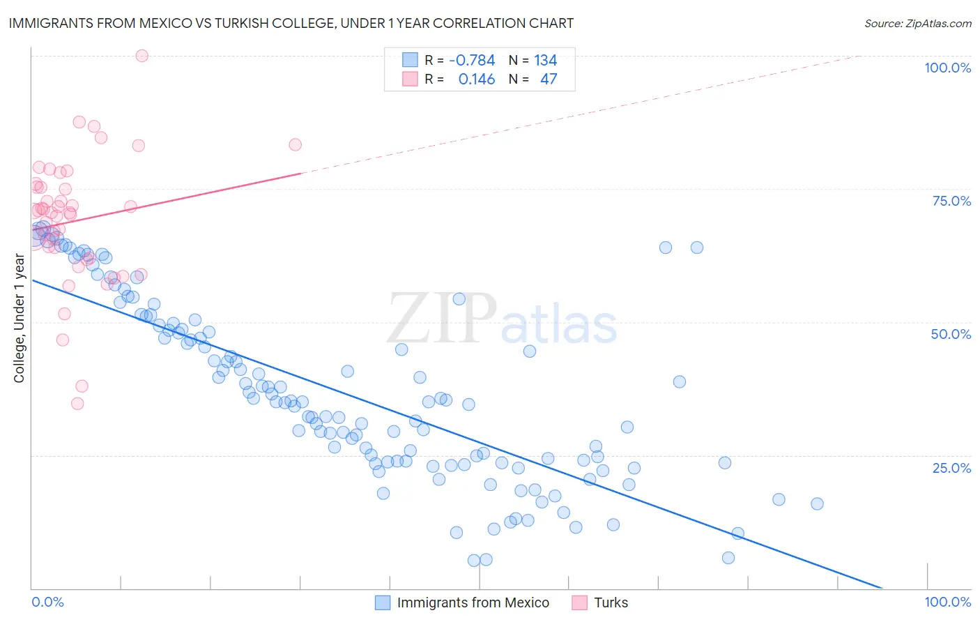 Immigrants from Mexico vs Turkish College, Under 1 year