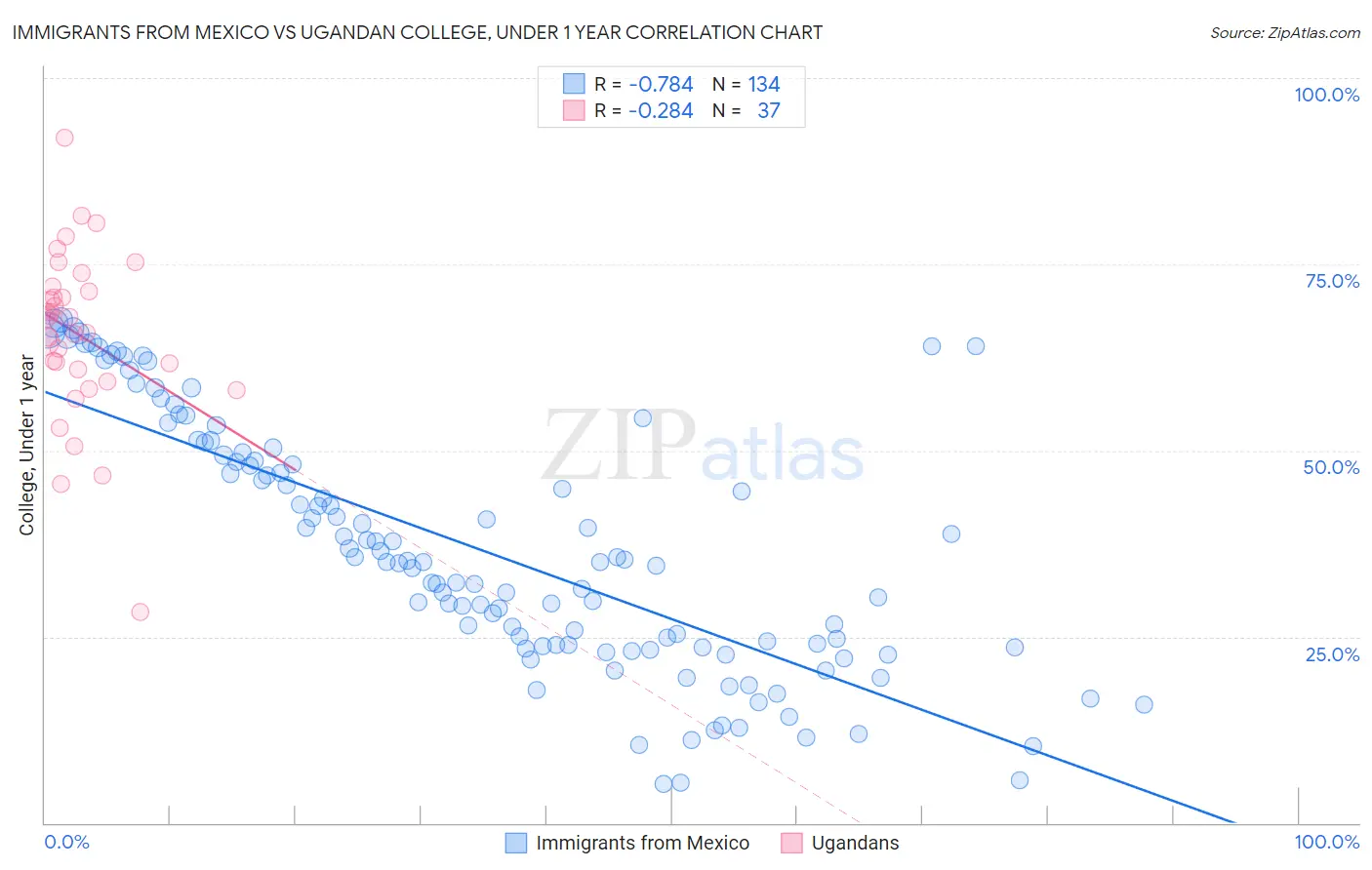 Immigrants from Mexico vs Ugandan College, Under 1 year