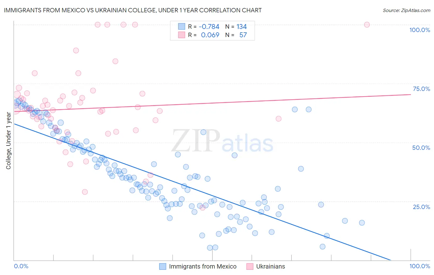 Immigrants from Mexico vs Ukrainian College, Under 1 year