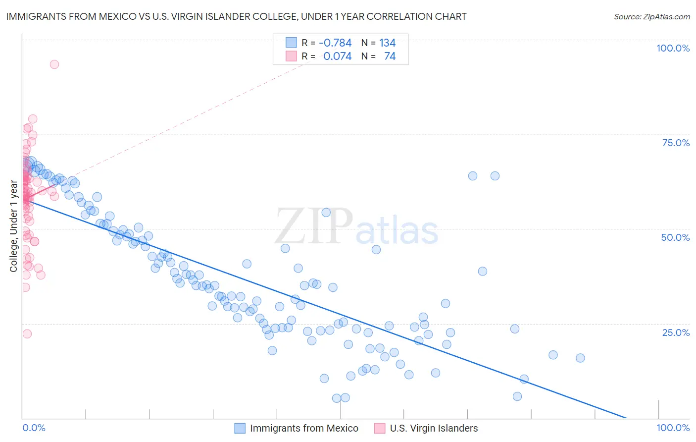 Immigrants from Mexico vs U.S. Virgin Islander College, Under 1 year