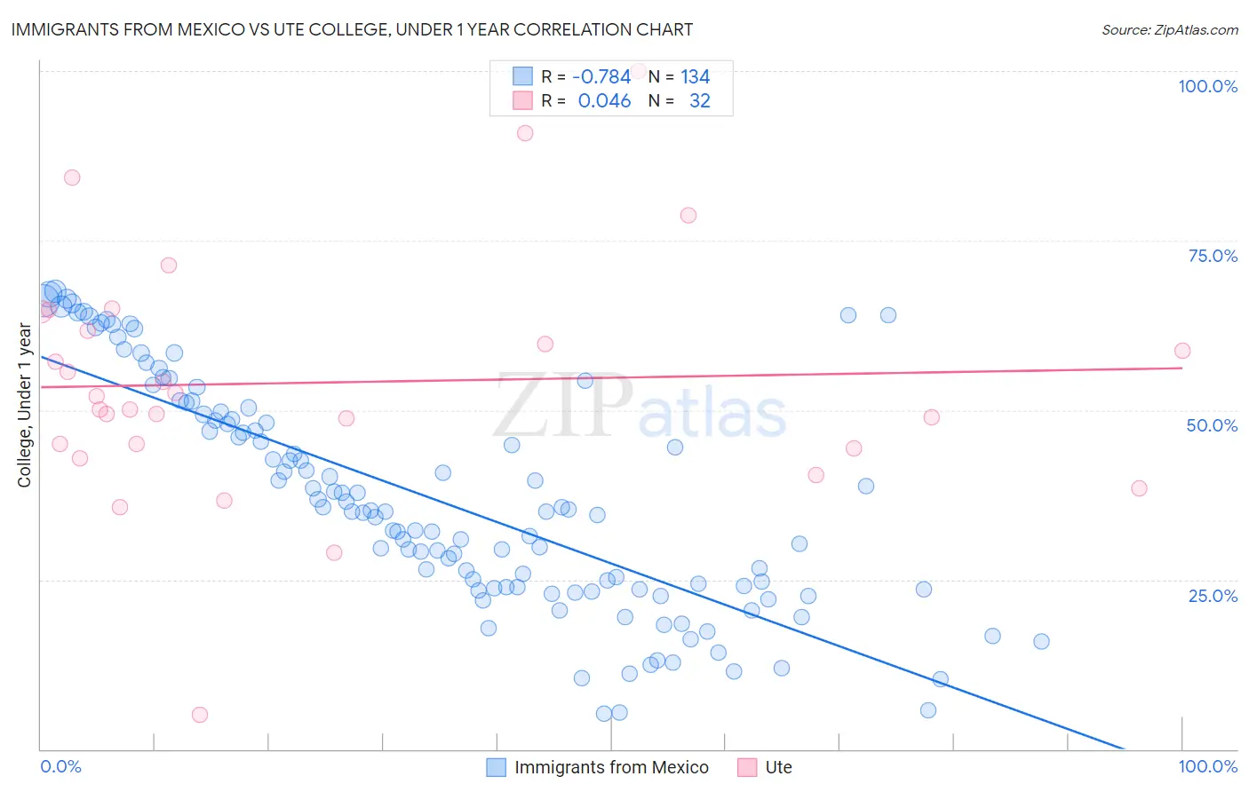 Immigrants from Mexico vs Ute College, Under 1 year