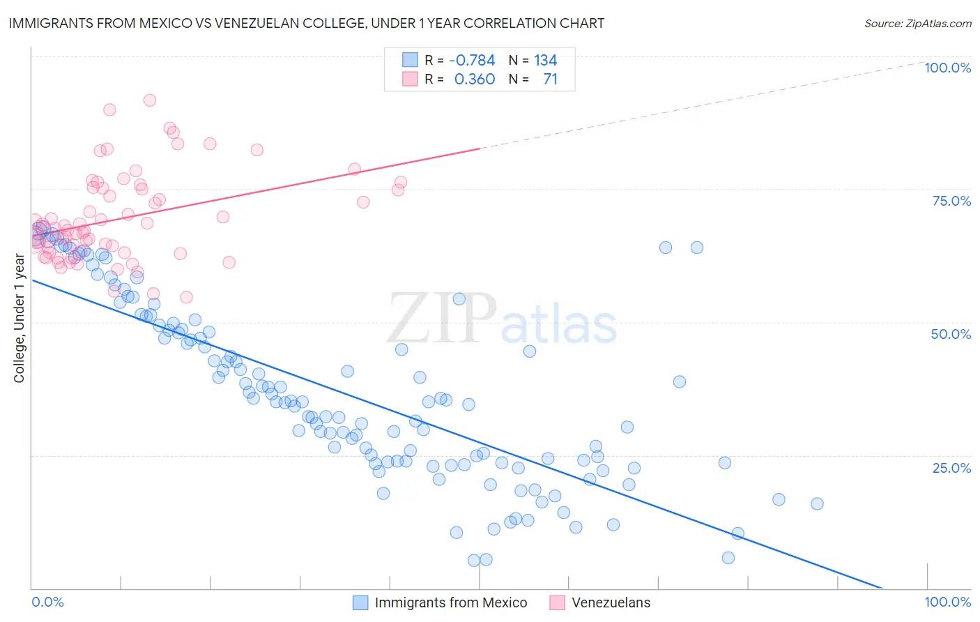 Immigrants from Mexico vs Venezuelan College, Under 1 year