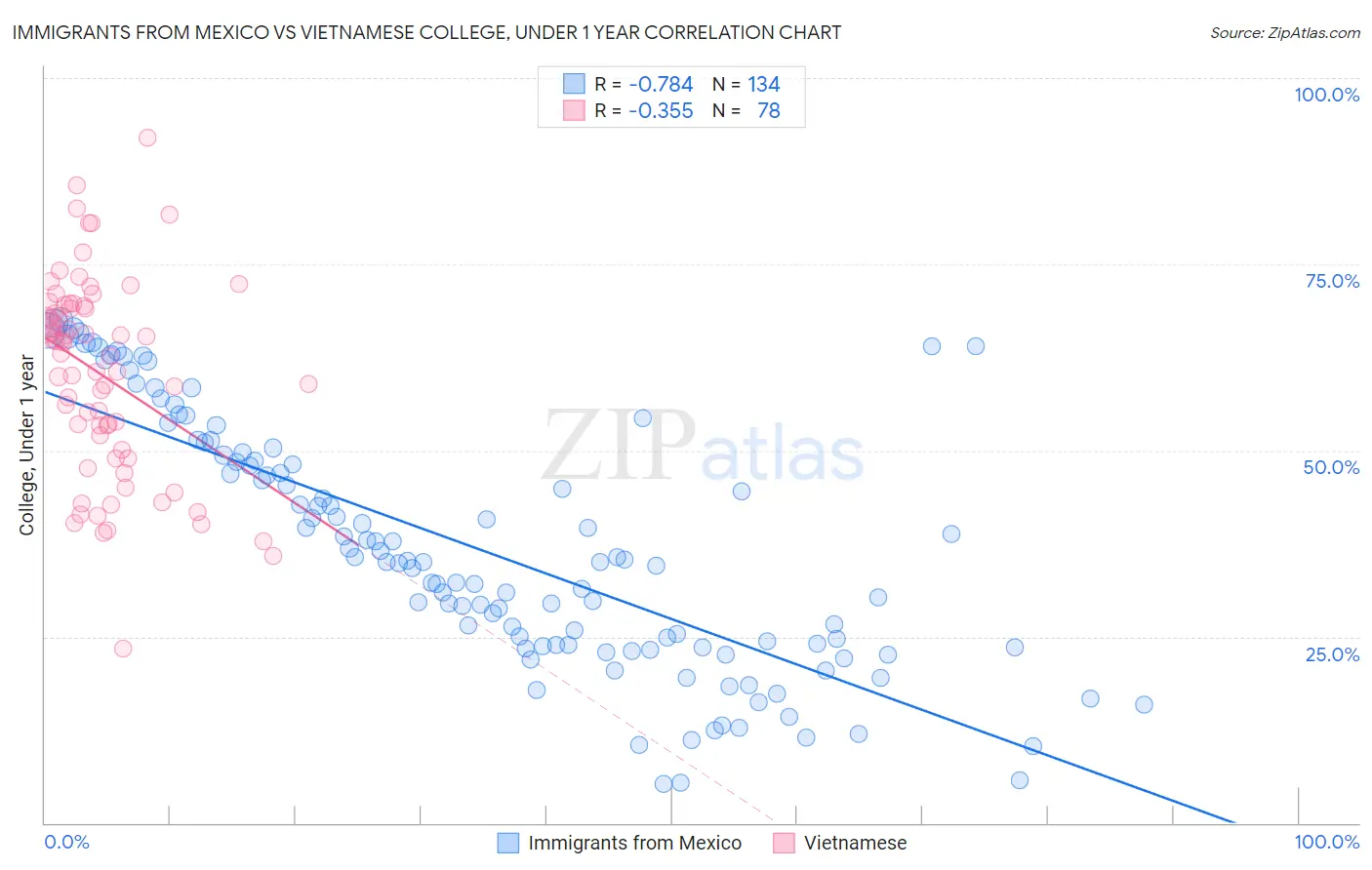 Immigrants from Mexico vs Vietnamese College, Under 1 year