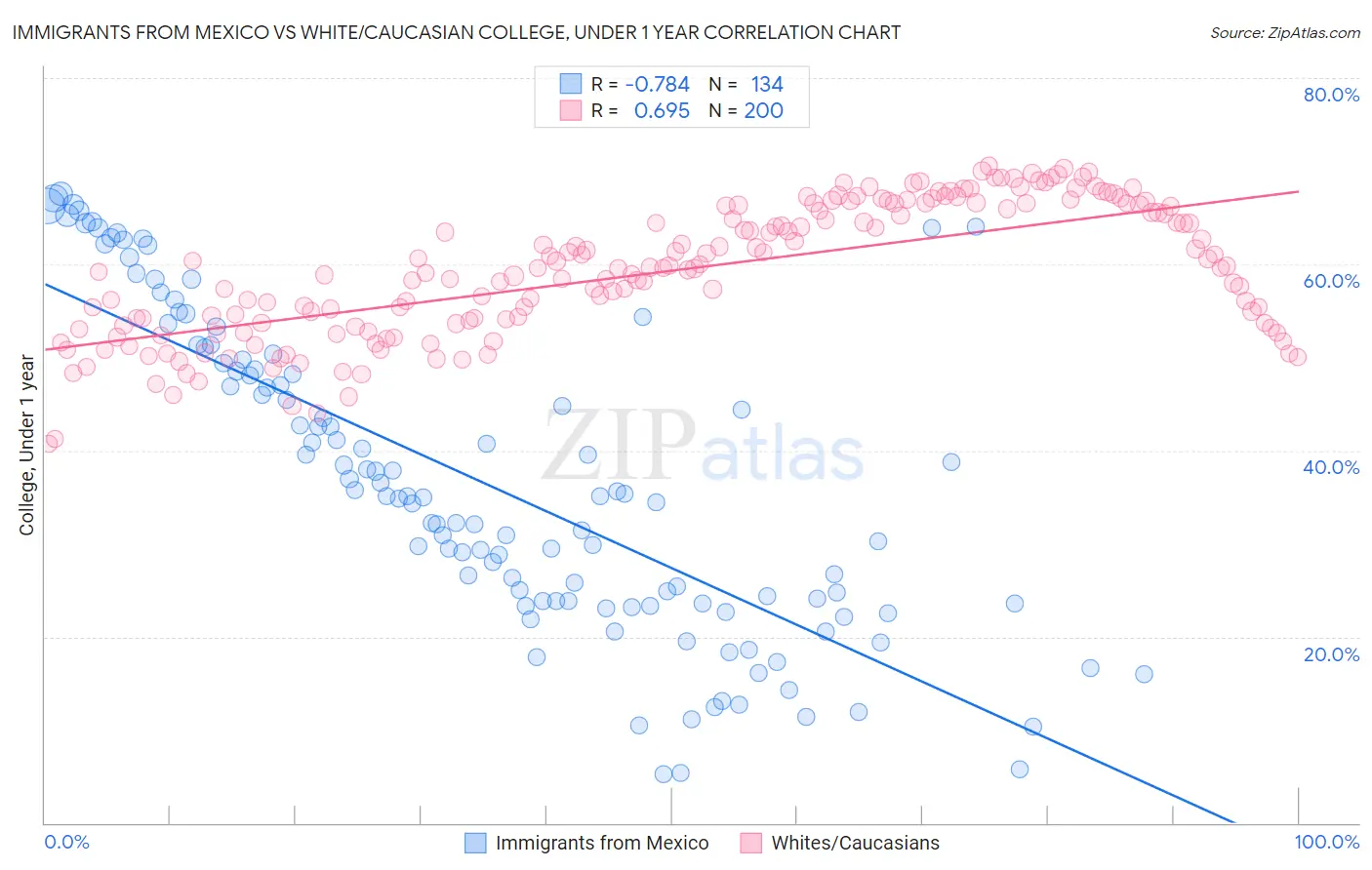 Immigrants from Mexico vs White/Caucasian College, Under 1 year