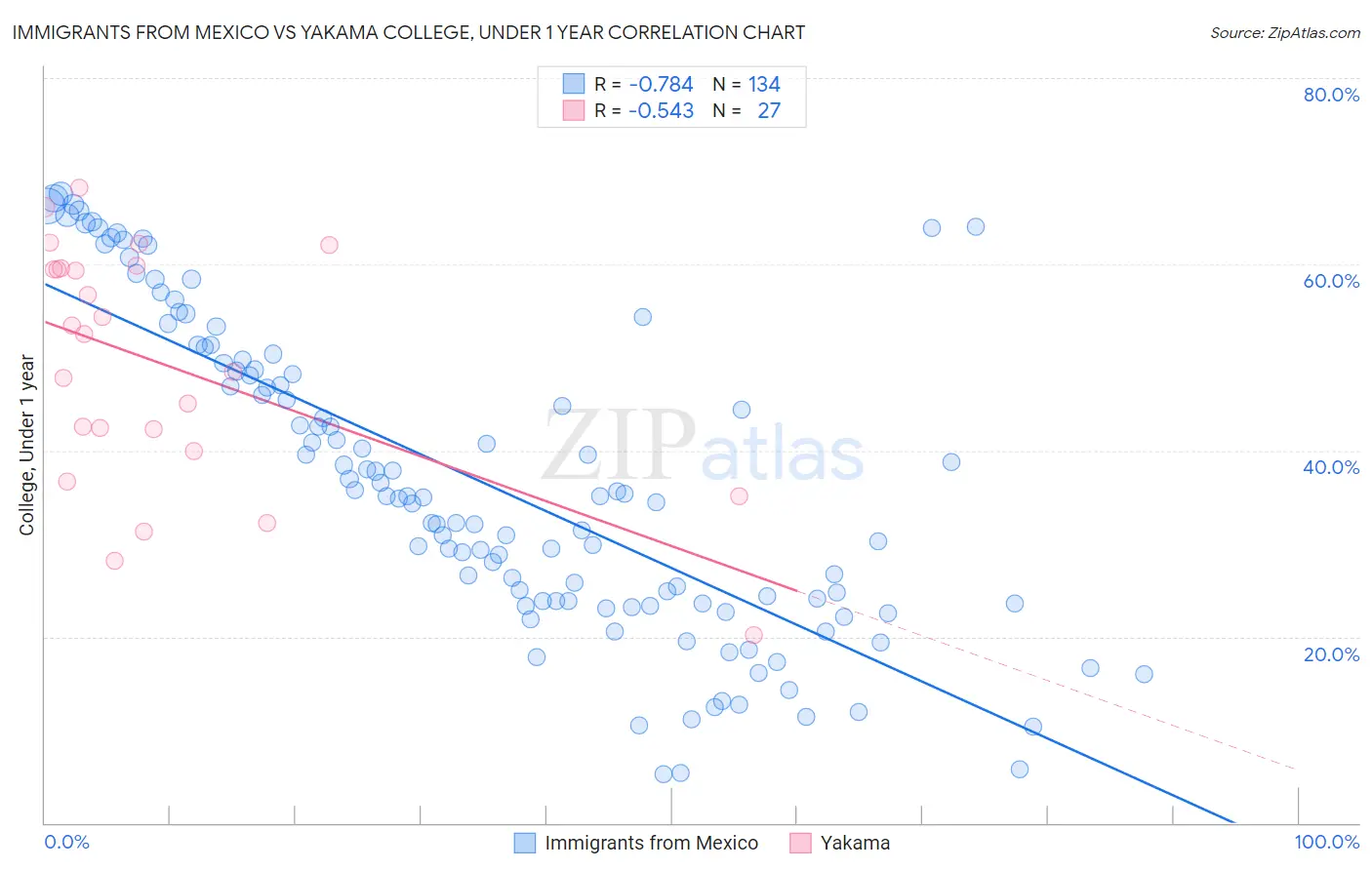 Immigrants from Mexico vs Yakama College, Under 1 year