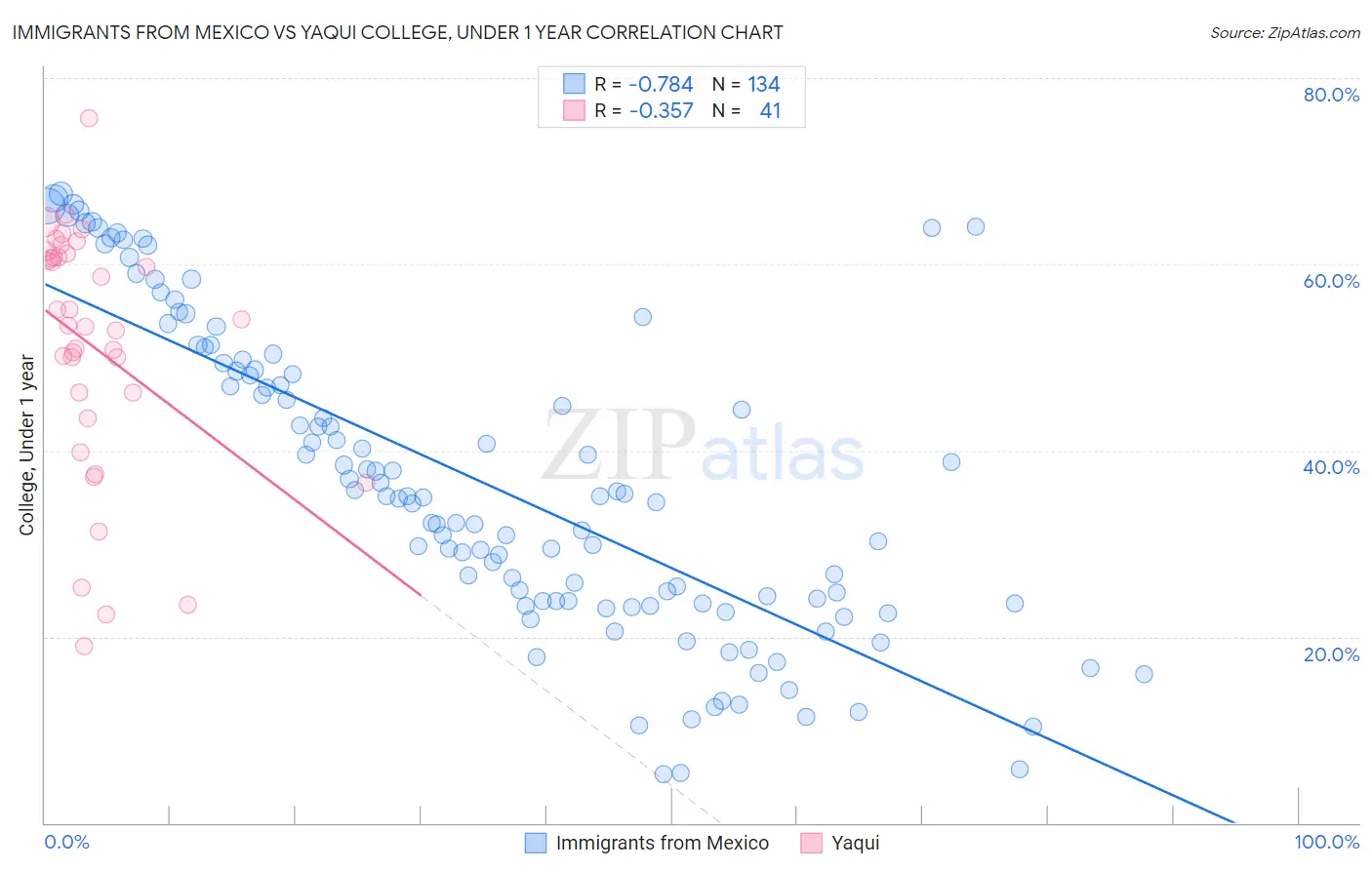 Immigrants from Mexico vs Yaqui College, Under 1 year