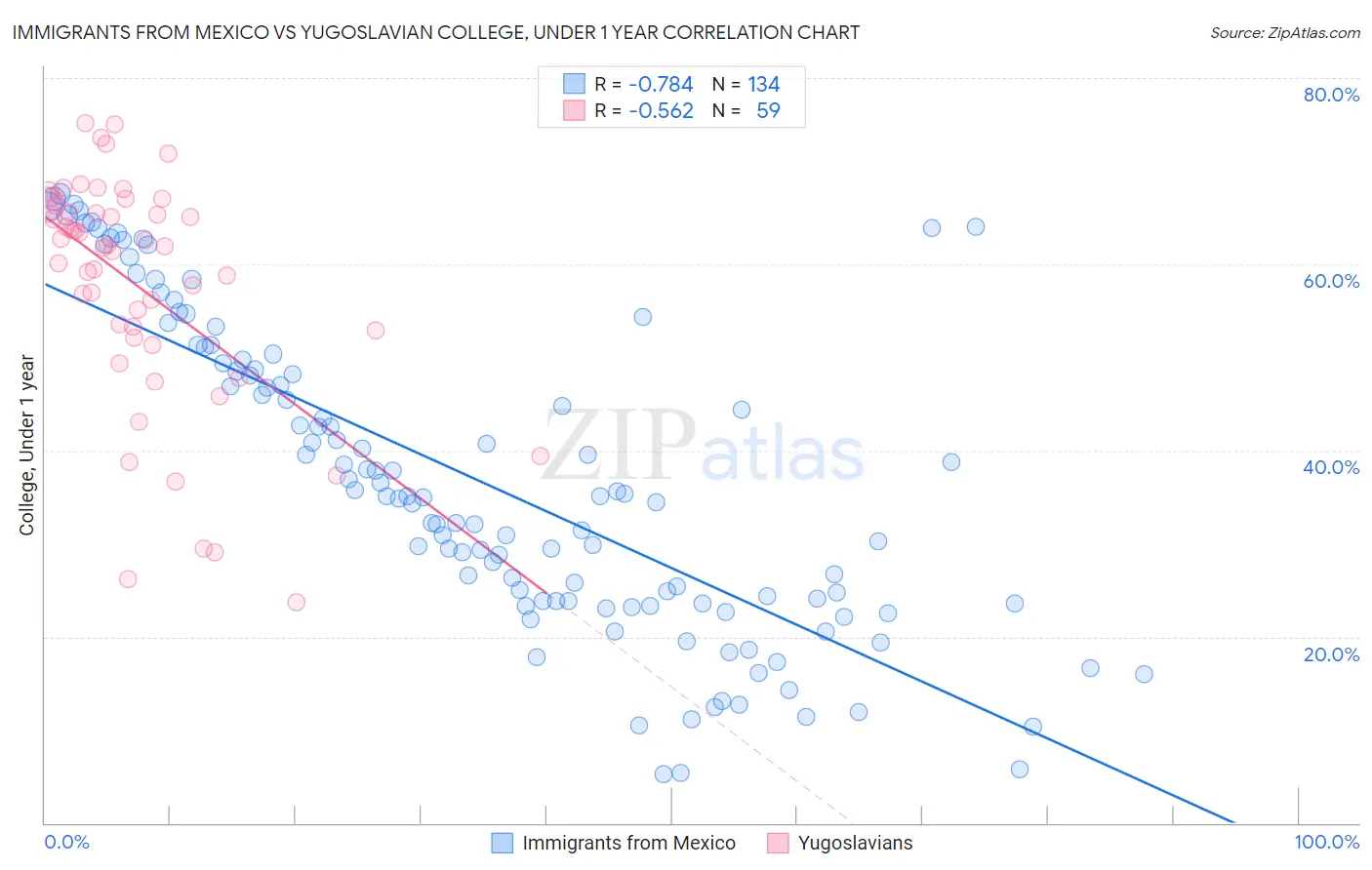 Immigrants from Mexico vs Yugoslavian College, Under 1 year