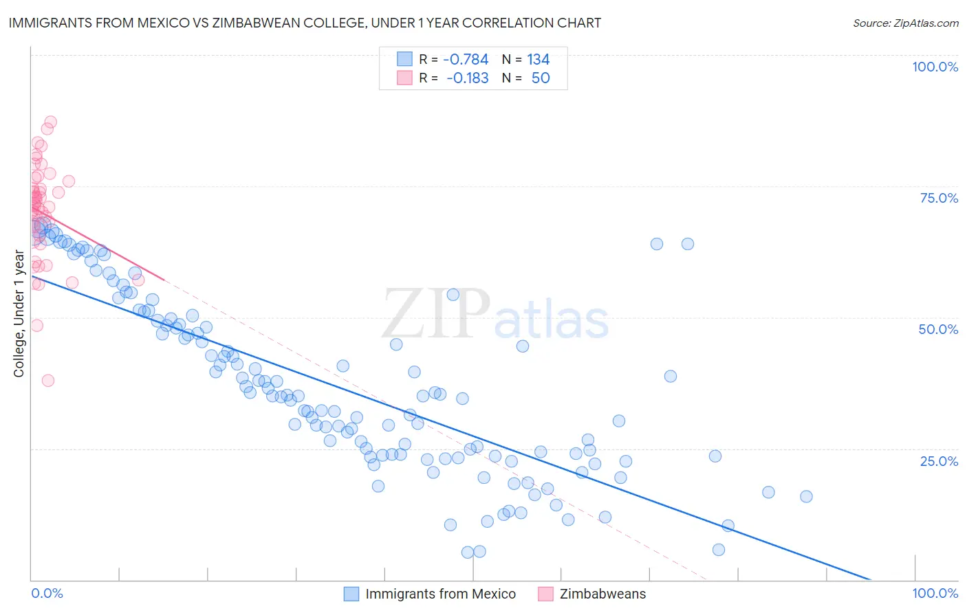 Immigrants from Mexico vs Zimbabwean College, Under 1 year