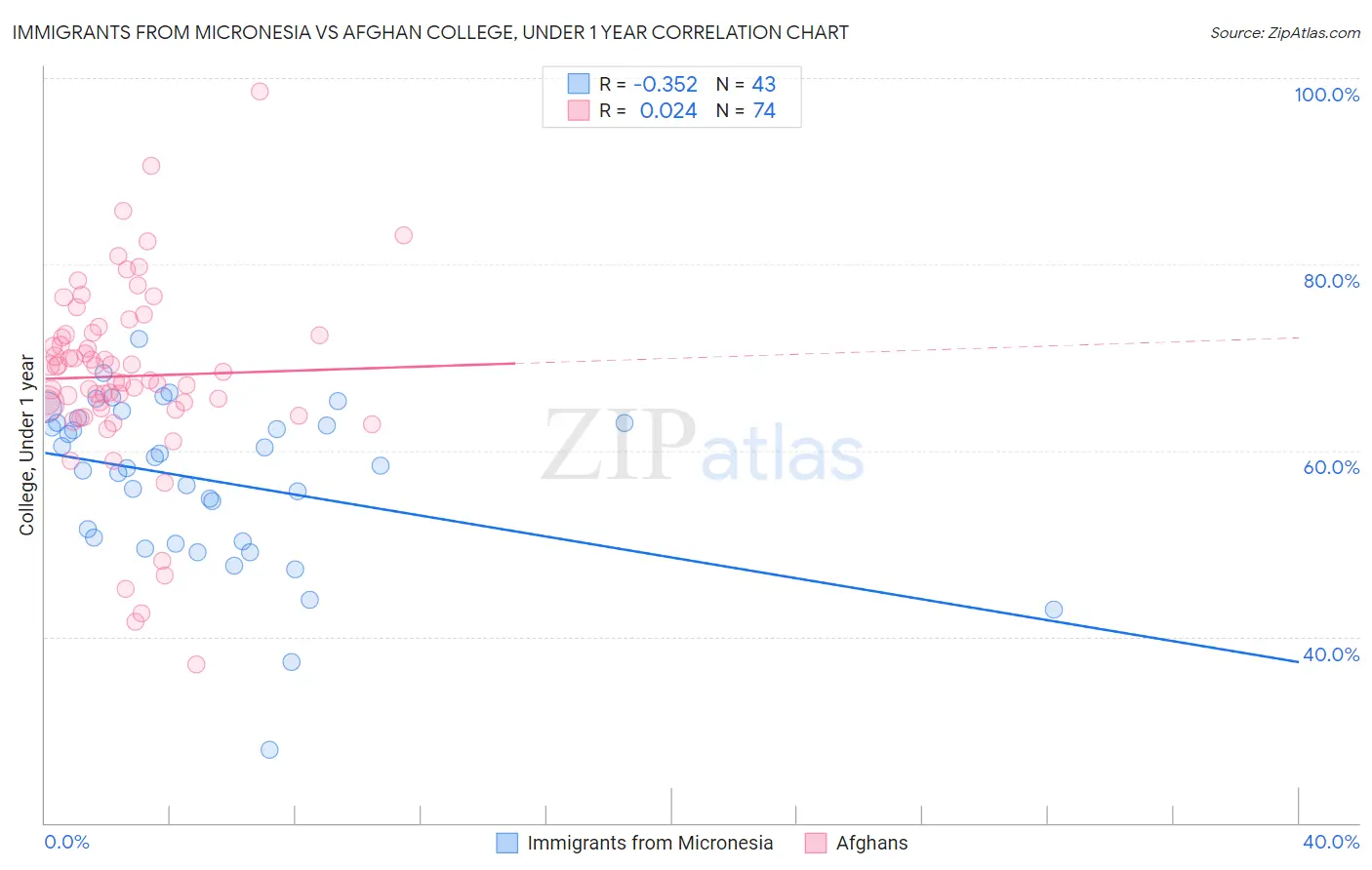 Immigrants from Micronesia vs Afghan College, Under 1 year