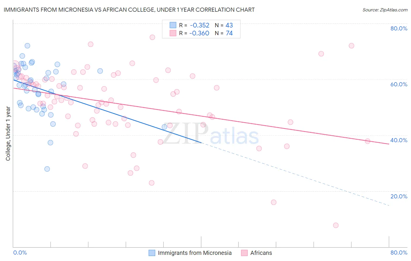 Immigrants from Micronesia vs African College, Under 1 year