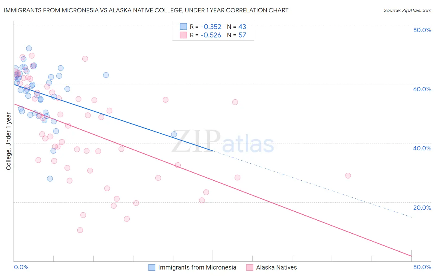 Immigrants from Micronesia vs Alaska Native College, Under 1 year