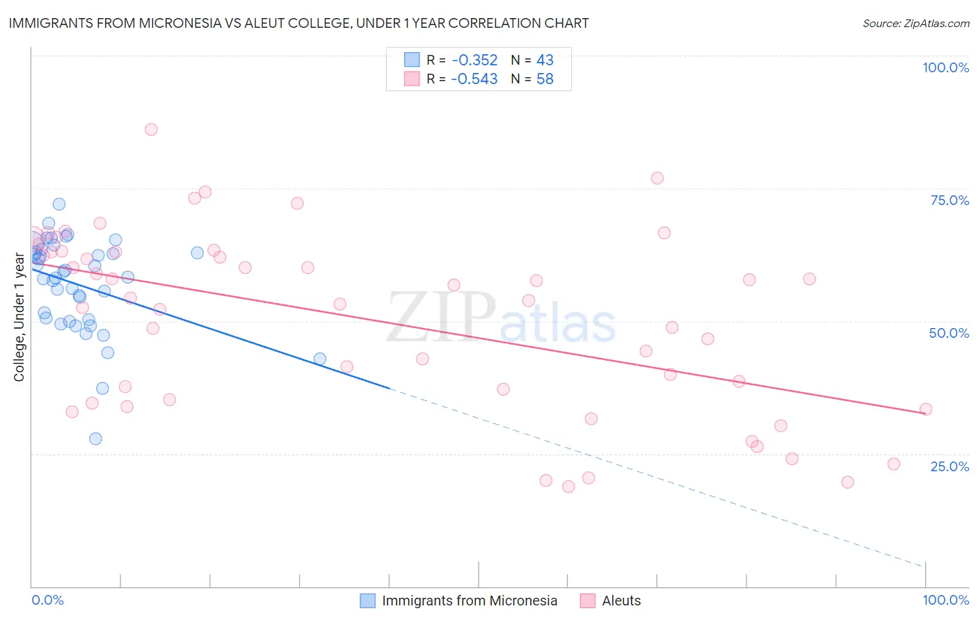 Immigrants from Micronesia vs Aleut College, Under 1 year