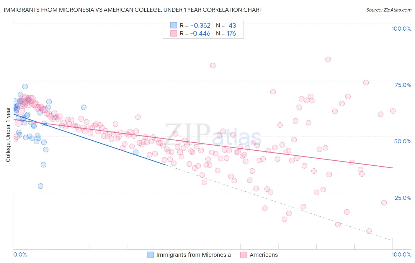 Immigrants from Micronesia vs American College, Under 1 year