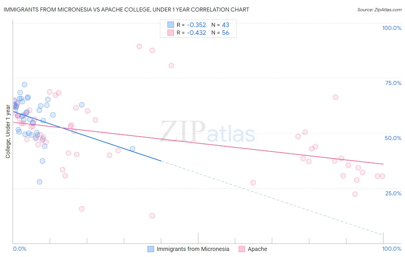 Immigrants from Micronesia vs Apache College, Under 1 year