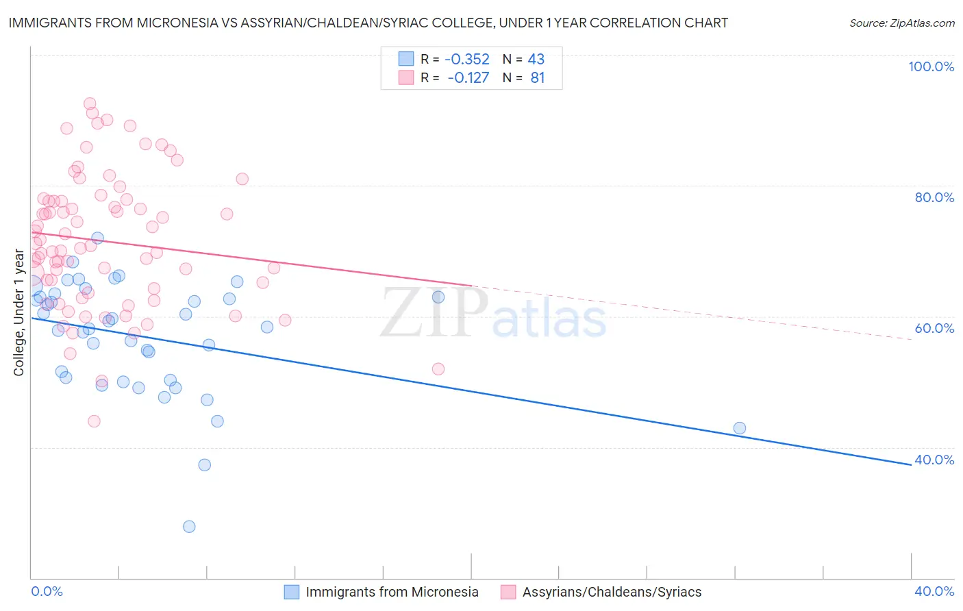 Immigrants from Micronesia vs Assyrian/Chaldean/Syriac College, Under 1 year