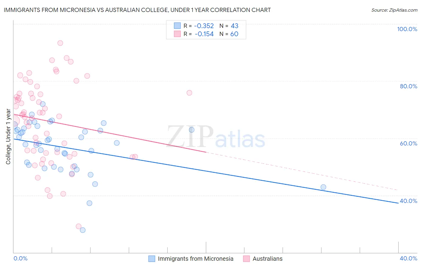Immigrants from Micronesia vs Australian College, Under 1 year