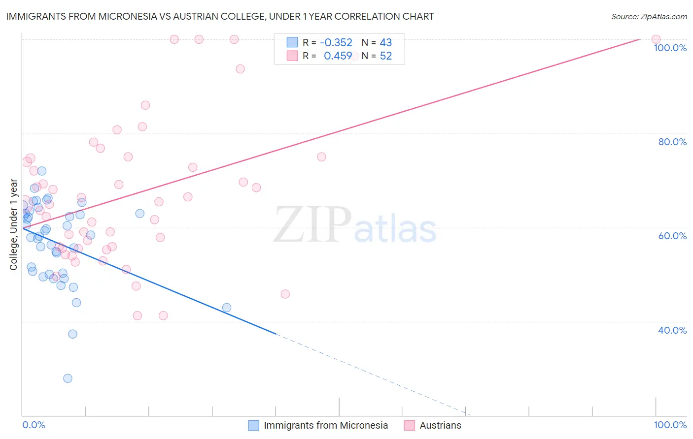Immigrants from Micronesia vs Austrian College, Under 1 year