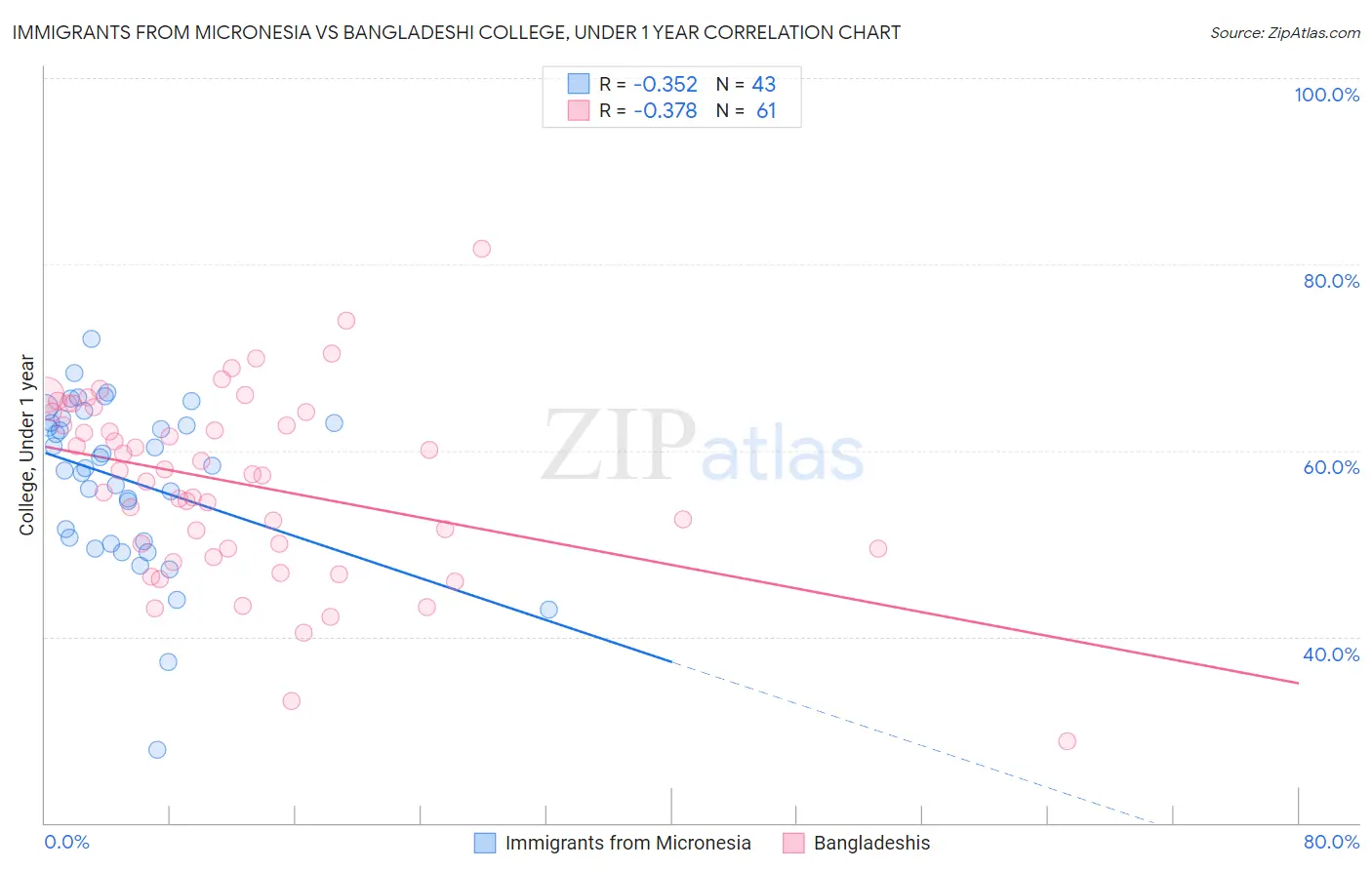 Immigrants from Micronesia vs Bangladeshi College, Under 1 year