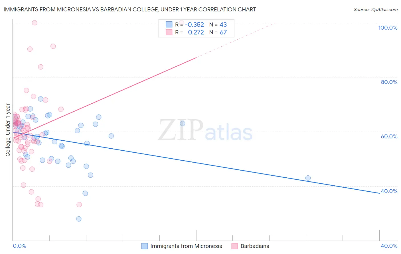 Immigrants from Micronesia vs Barbadian College, Under 1 year
