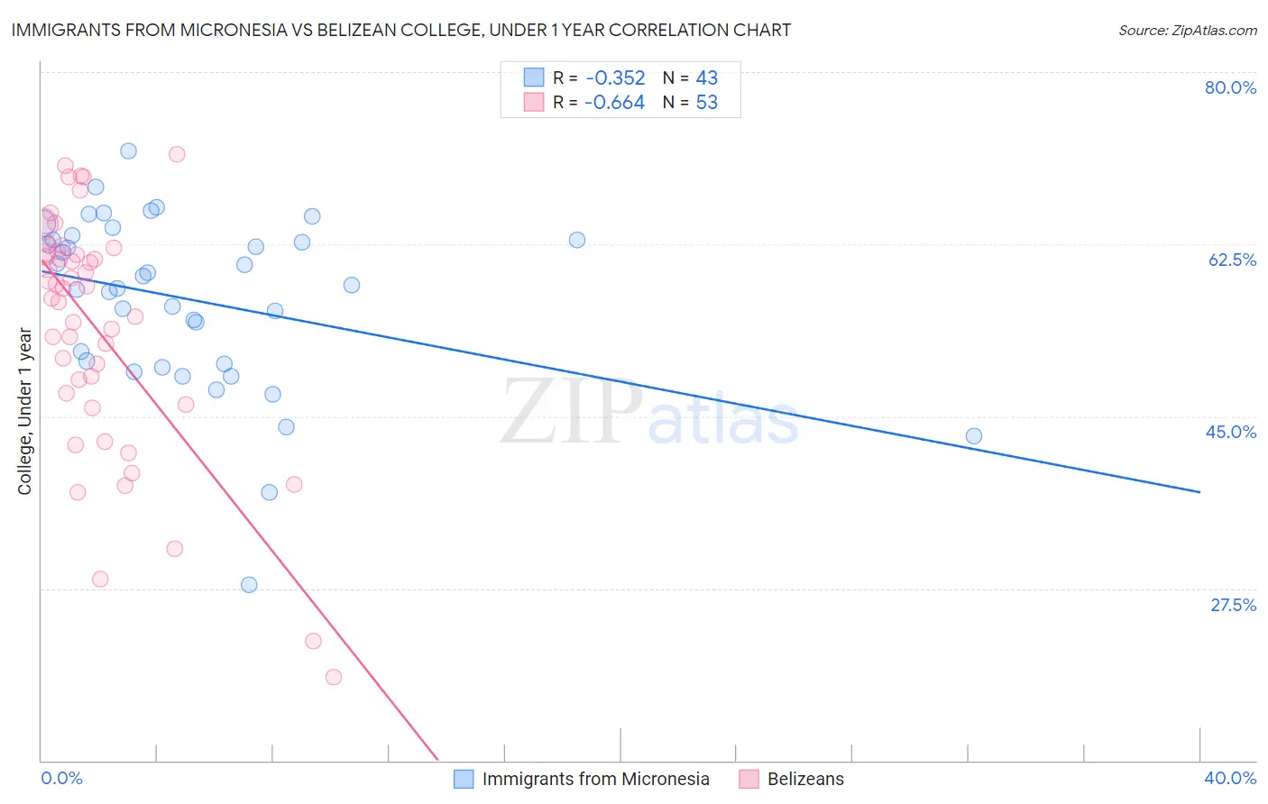 Immigrants from Micronesia vs Belizean College, Under 1 year