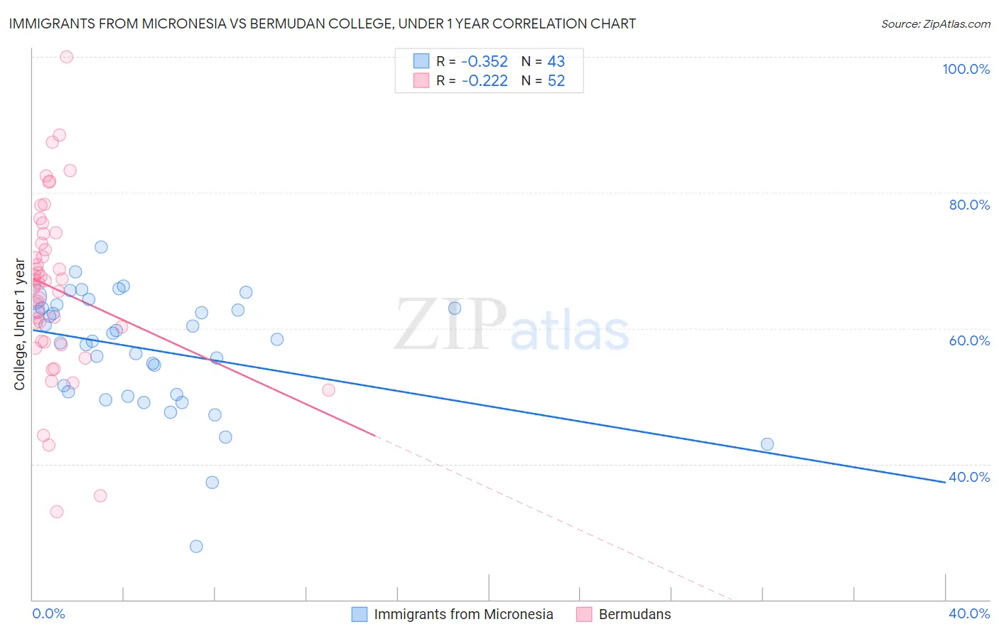 Immigrants from Micronesia vs Bermudan College, Under 1 year