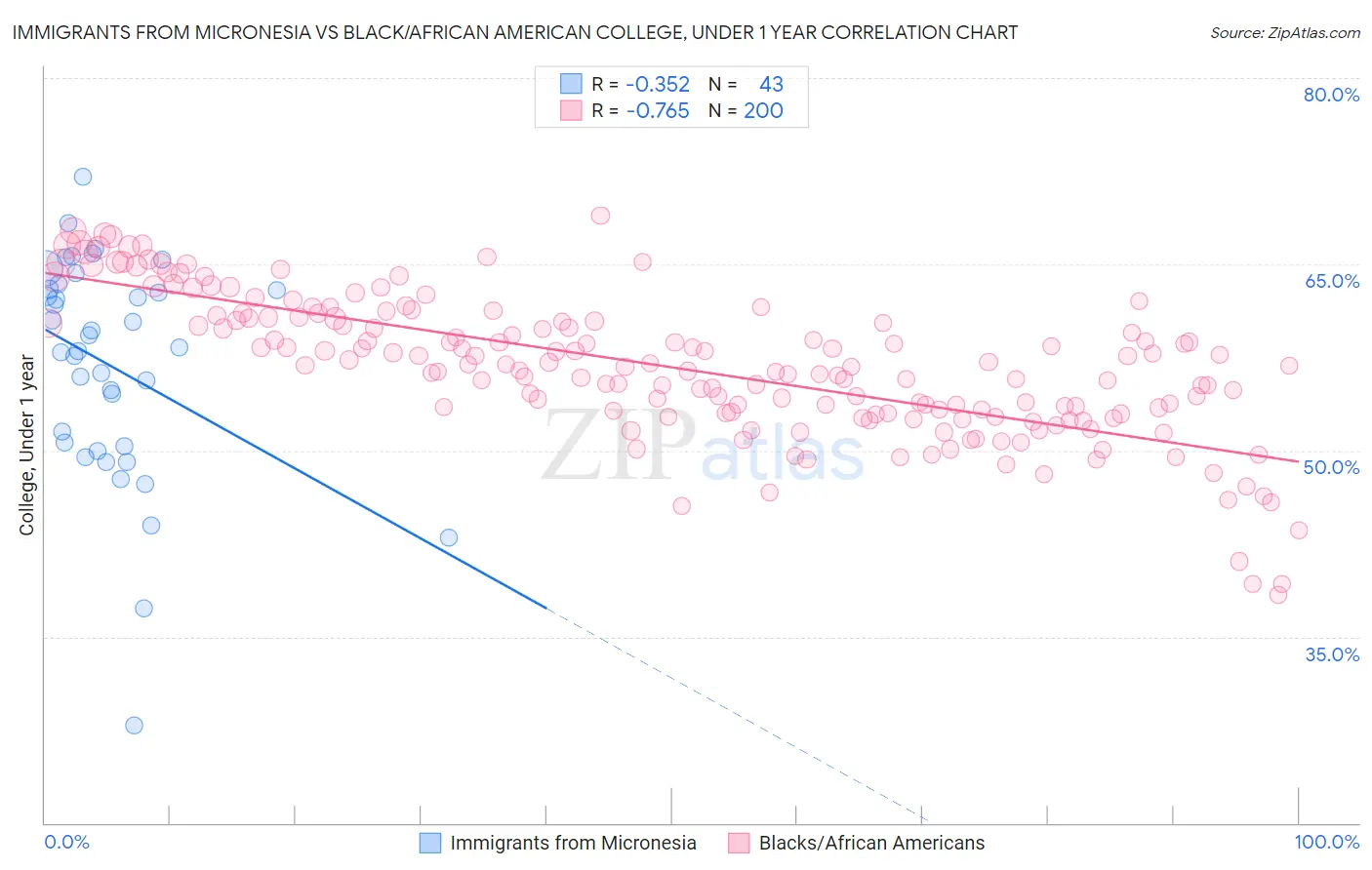 Immigrants from Micronesia vs Black/African American College, Under 1 year