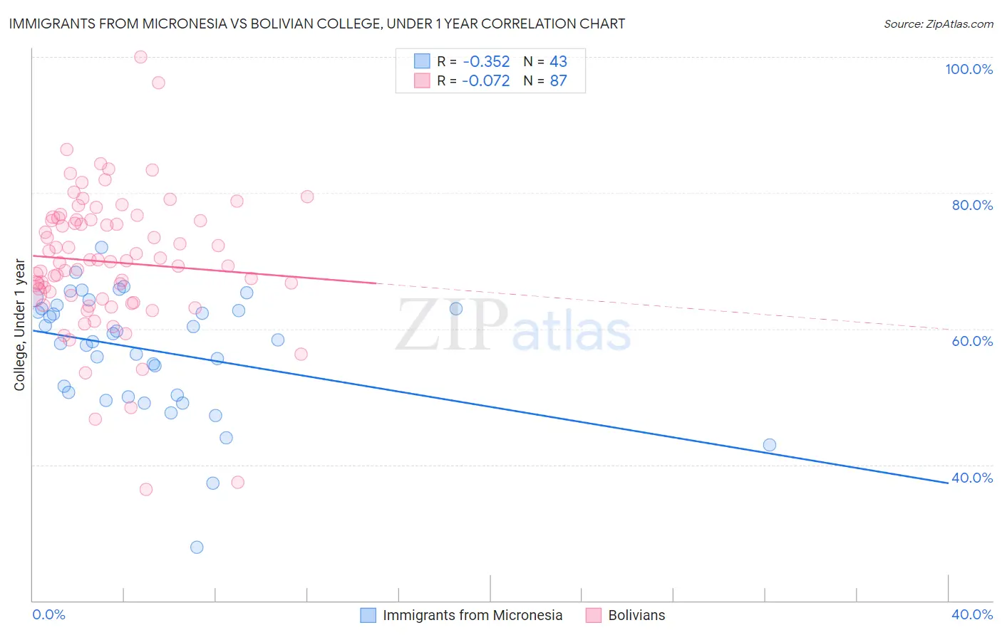 Immigrants from Micronesia vs Bolivian College, Under 1 year