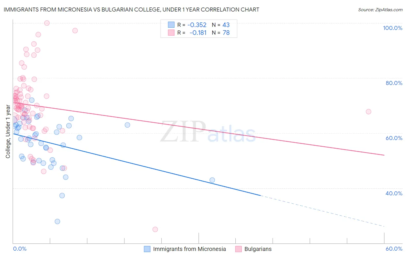 Immigrants from Micronesia vs Bulgarian College, Under 1 year