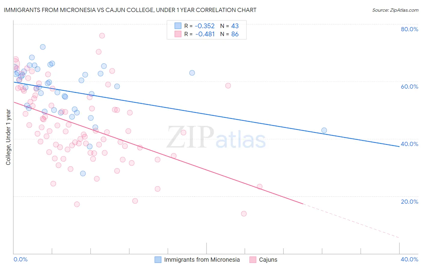 Immigrants from Micronesia vs Cajun College, Under 1 year