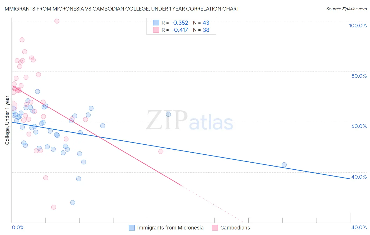 Immigrants from Micronesia vs Cambodian College, Under 1 year