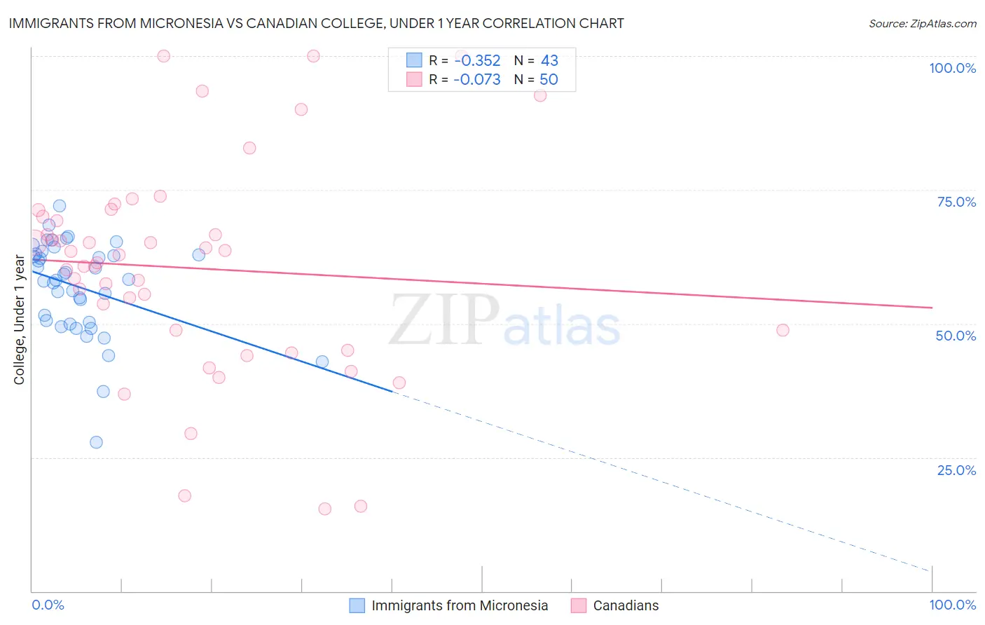 Immigrants from Micronesia vs Canadian College, Under 1 year