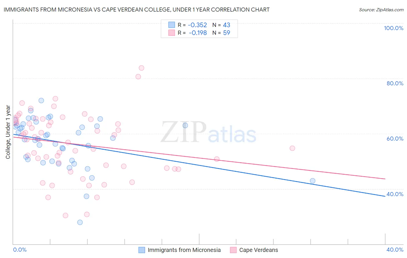 Immigrants from Micronesia vs Cape Verdean College, Under 1 year
