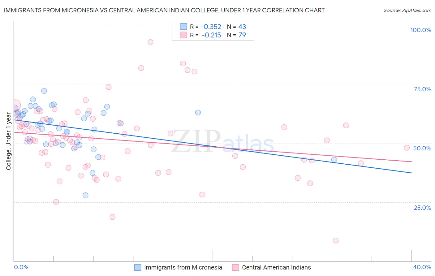 Immigrants from Micronesia vs Central American Indian College, Under 1 year