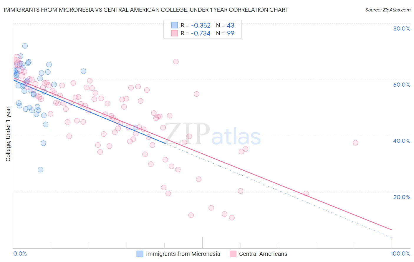 Immigrants from Micronesia vs Central American College, Under 1 year