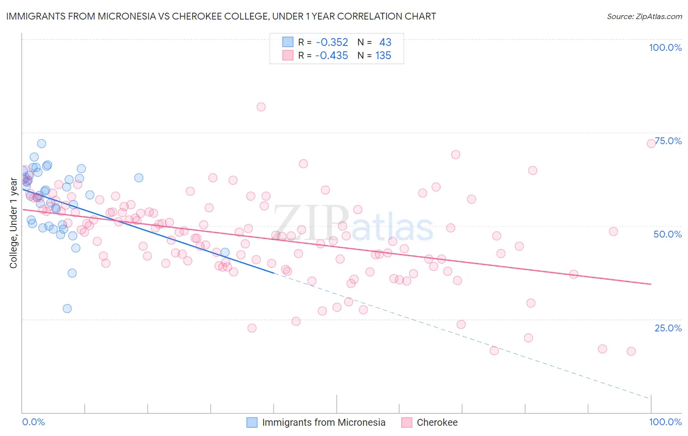 Immigrants from Micronesia vs Cherokee College, Under 1 year