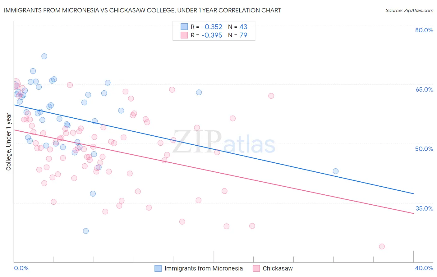 Immigrants from Micronesia vs Chickasaw College, Under 1 year