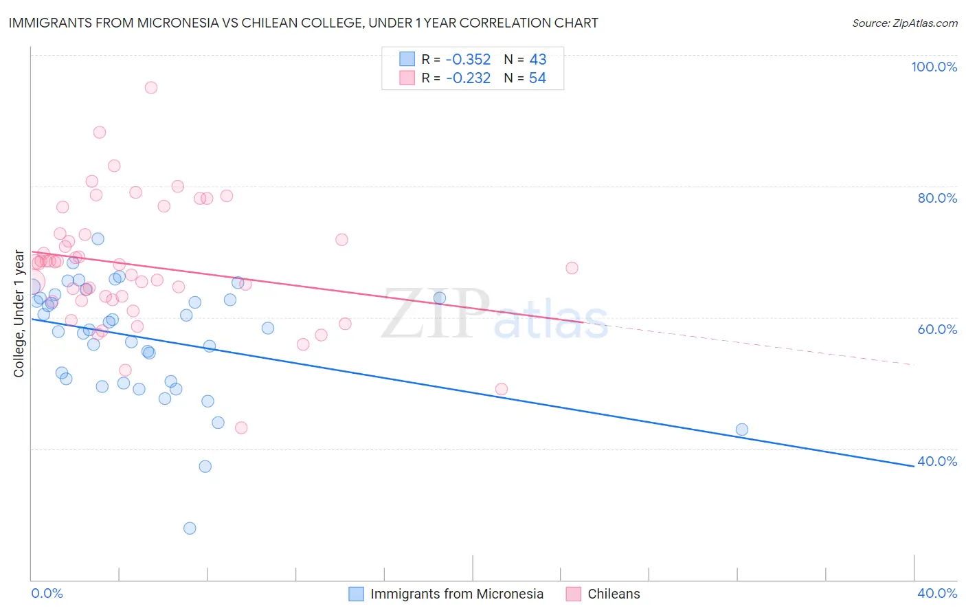 Immigrants from Micronesia vs Chilean College, Under 1 year