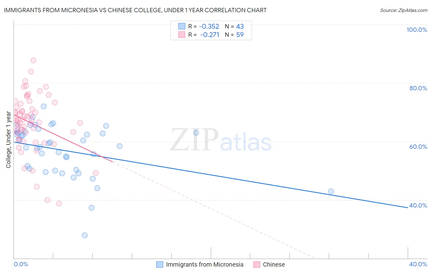 Immigrants from Micronesia vs Chinese College, Under 1 year